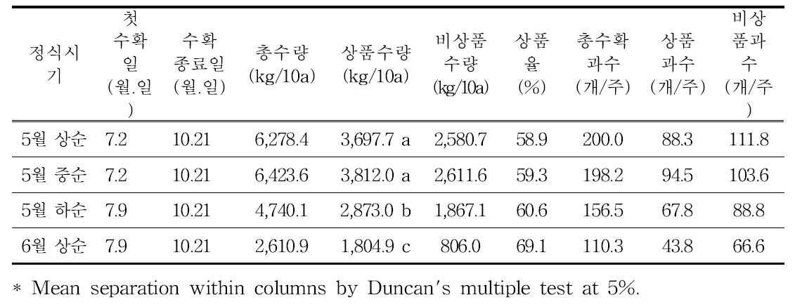 여주 정식시기에 따른 수량특성