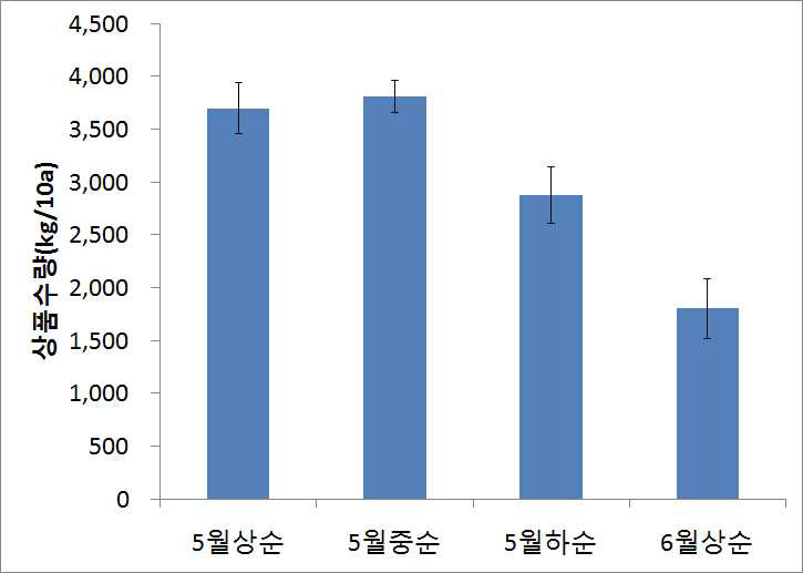 여주 정식시기별 상품수량 비교