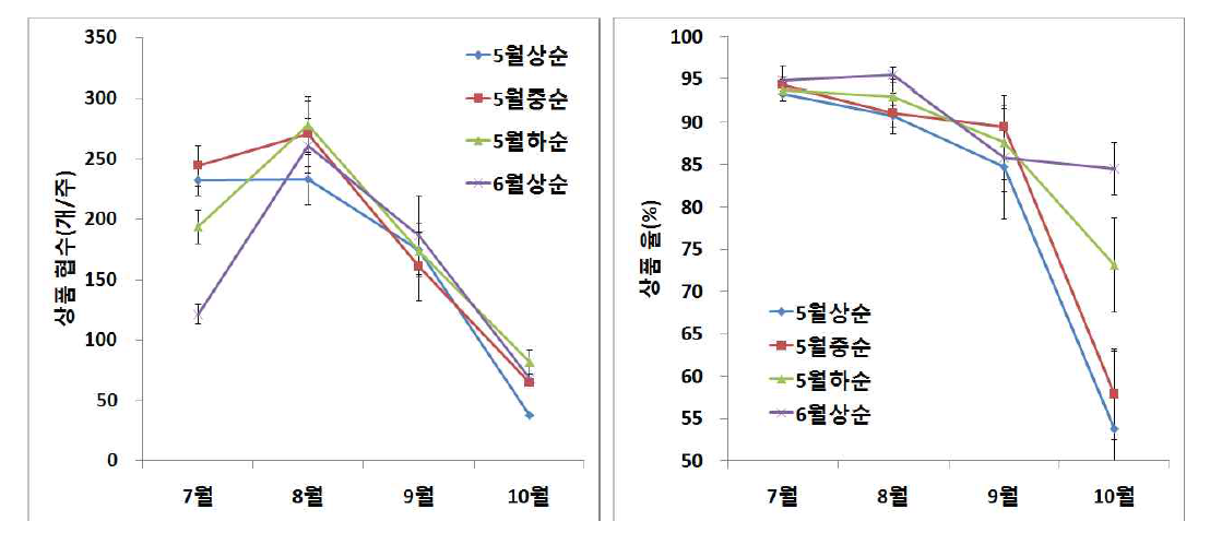 롱빈 월별 상품협수 및 상품율 변화