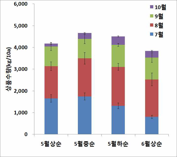 롱빈 정식시기에 따른 월별 상품수량 변화