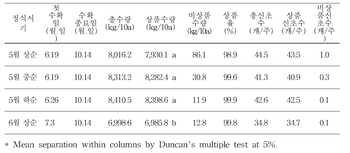공심채 정식시기에 따른 수량특성