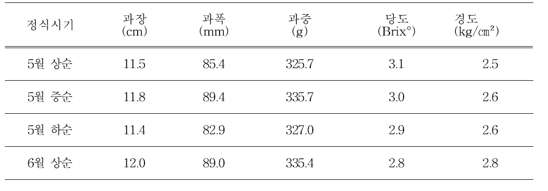 차요테 정식시기에 따른 과실 특성