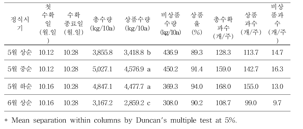 차요테 정식시기에 따른 수량특성