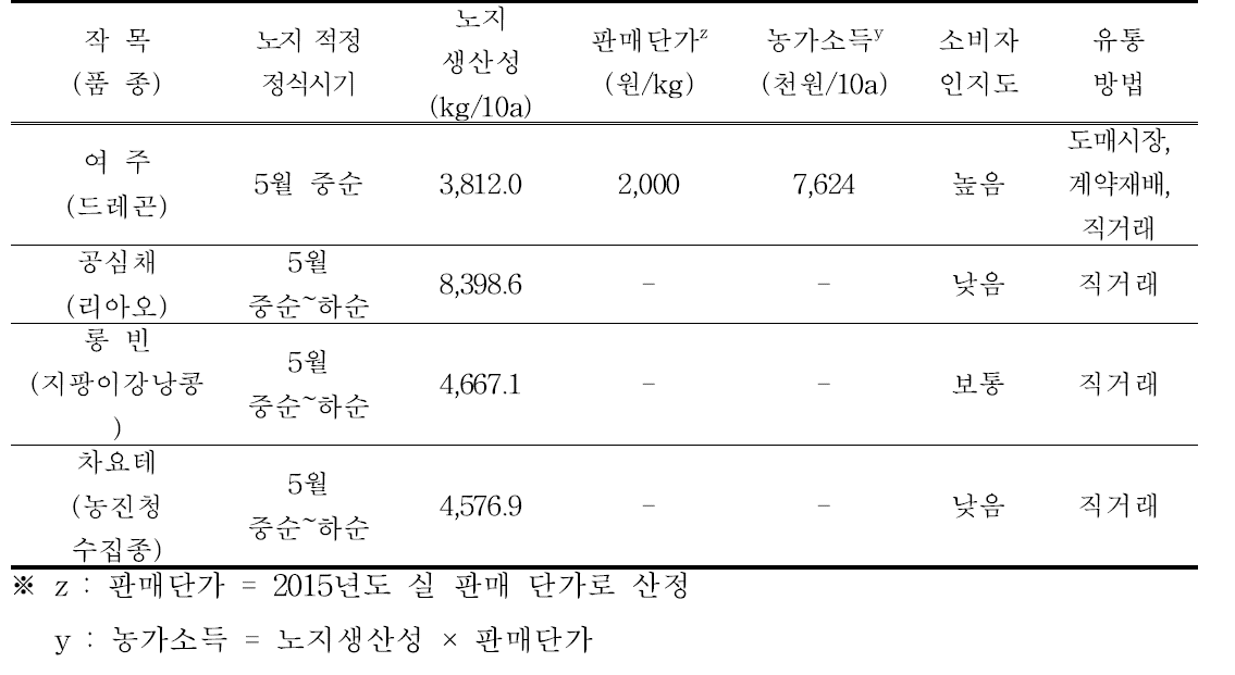 작목별 북부지역 노지 적정 정식시기, 생산성 및 유통방법 비교