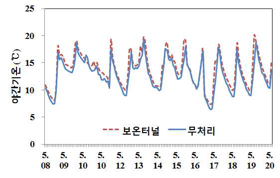 북부지역 여주 노지재배 시 간이 보온터널 처리에 따른 야간기온 변화