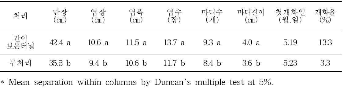 북부지역 여주 노지재배 시 보온터널 처리에 따른 초기 생육특성(5월 25일)