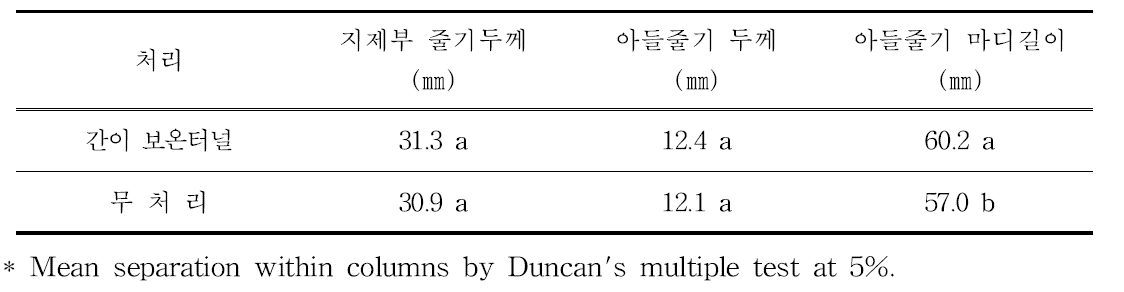 북부지역 여주 노지재배 시 보온터널 처리에 따른 줄기 생육특성(10월 26일)