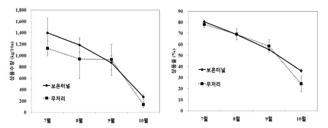 북부지역여주노지재배 시간이보온터널처리에따른월별상품수량, 상품율비교