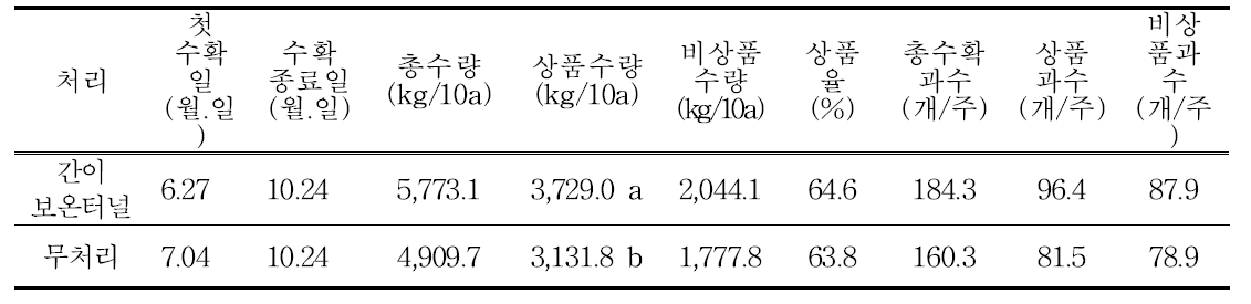 북부지역 여주 노지재배 시 보온터널 처리에 따른 수량특성