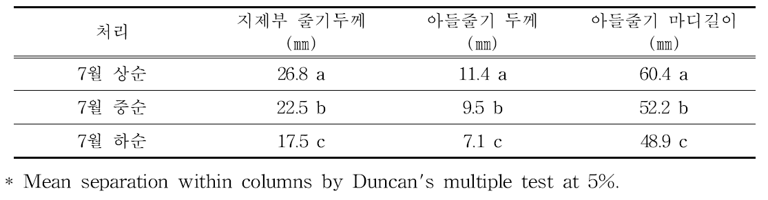 북부지역 여주 노지재배 억제작형 정식시기에 따른 줄기 생육특성(10월 26일)