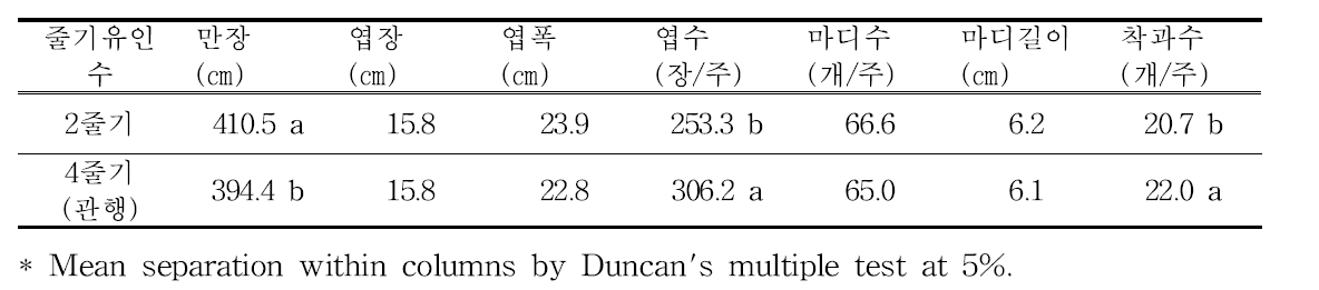 북부지역 여주 노지재배 시 줄기유인수에 따른 초기 생육특성(7월 25일)