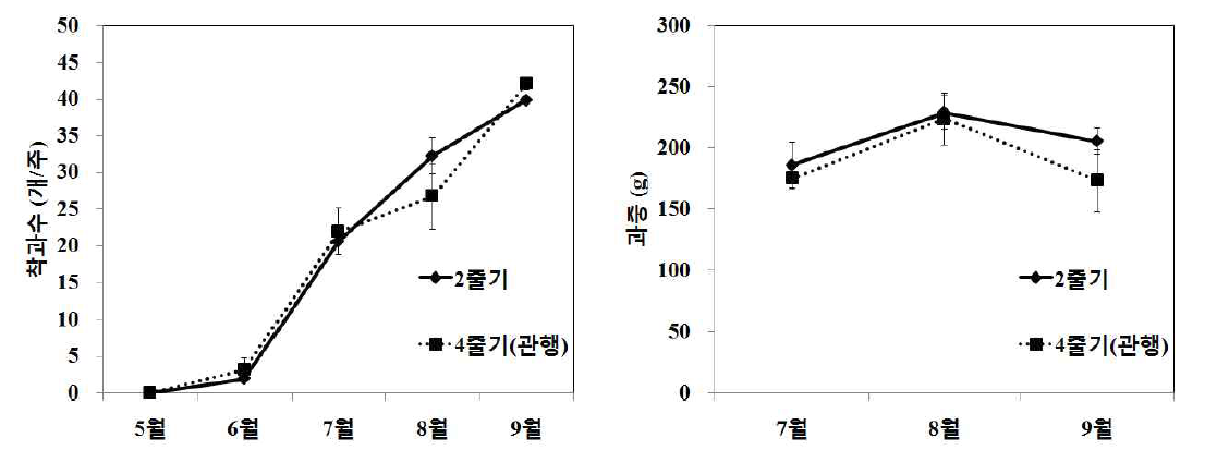 북부지역 여주 노지재배 시 줄기유인수에 따른 착과수, 과중 비교