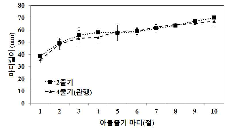 북부지역 여주 노지재배 시 줄기유인수에 따른 마디길이 변화 비교