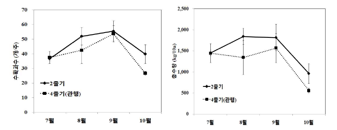 북부지역여주노지재배 시줄기유인수에 따른 월별 수확과수, 총수량 비교