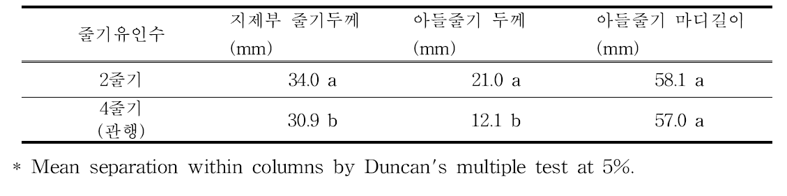 북부지역 여주 노지재배 시 줄기유인수에 따른 줄기 생육특성(10월 26일)