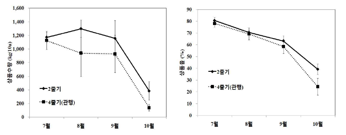 북부지역여주노지재배 시줄기유인수에 따른 월별 상품수량, 상품율 비교