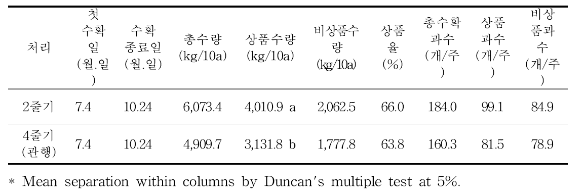 북부지역 여주 노지재배 시 줄기유인수에 따른 수량특성