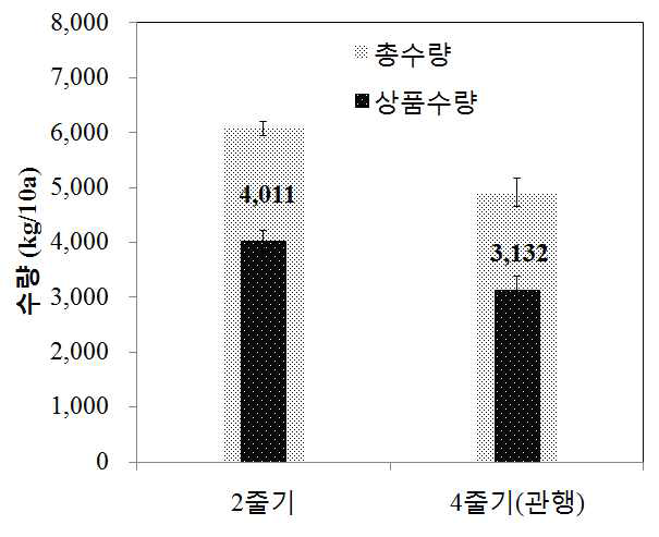 북부지역 여주 노지재배 시 줄기유인수에 따른 수량 비교