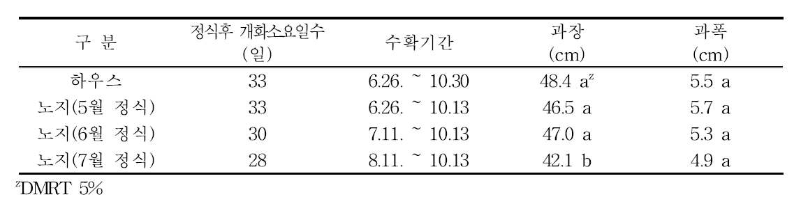 정식시기별 수확 특성