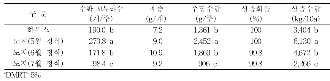 정식시기별 수량조사