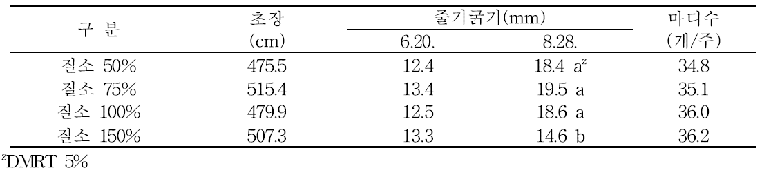 여주 생육특성