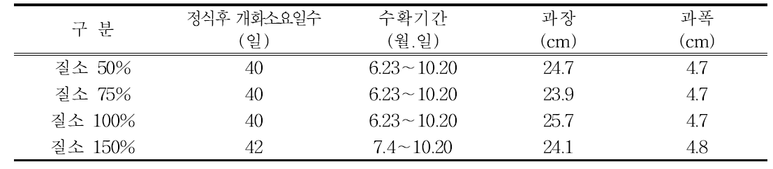 여주 수확특성