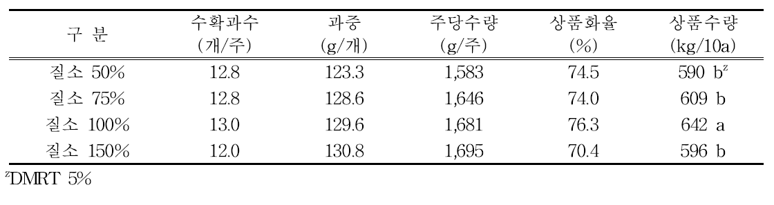 여주 수량조사