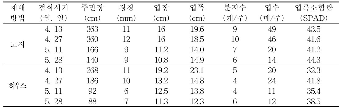 차요테 재배방법별 생육초기 지상부 생육