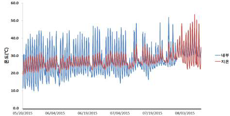 재배기간 중 하우스 온도변화