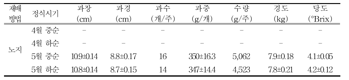 차요테 노지재배시 정식시기별 과실 특성