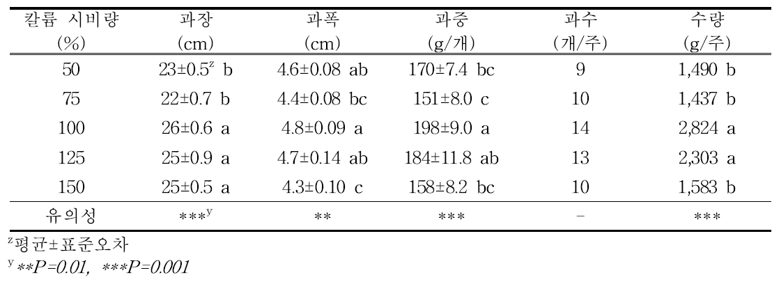 칼륨 시비량에 따른 여주 수량 특성(7월 7일 ∼ 10월 23일)