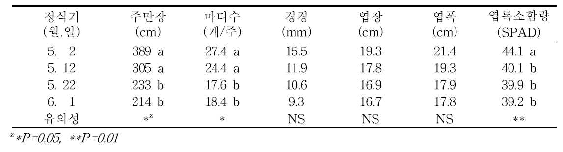 정식시기별 지상부 생육(생육중기)