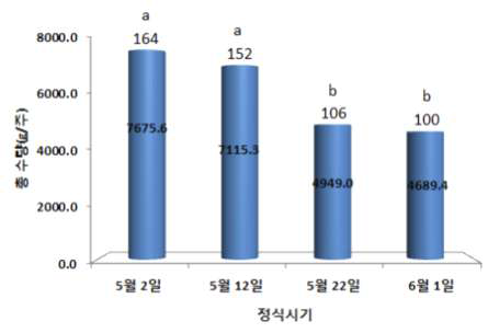 정식시기별 차요테 수량