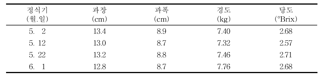 정식시기별 과실 특성