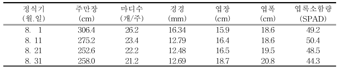 정식시기별 지상부 생육