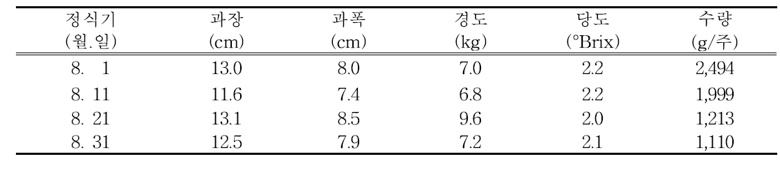 정식시기별 과실 특성