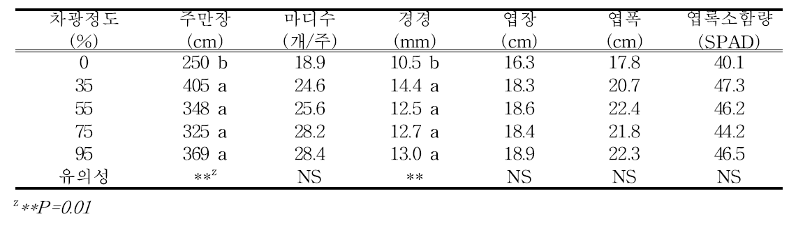 차광율별 지상부 생육(생육중기)