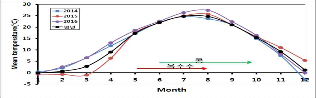 2014 ~ 2016년 시험 기간동안의 월 평균 온도