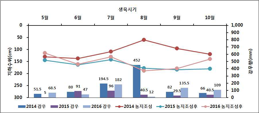 2014 ~ 2016년 시험기간동안 월 평균 누적강수량 및 지하수위