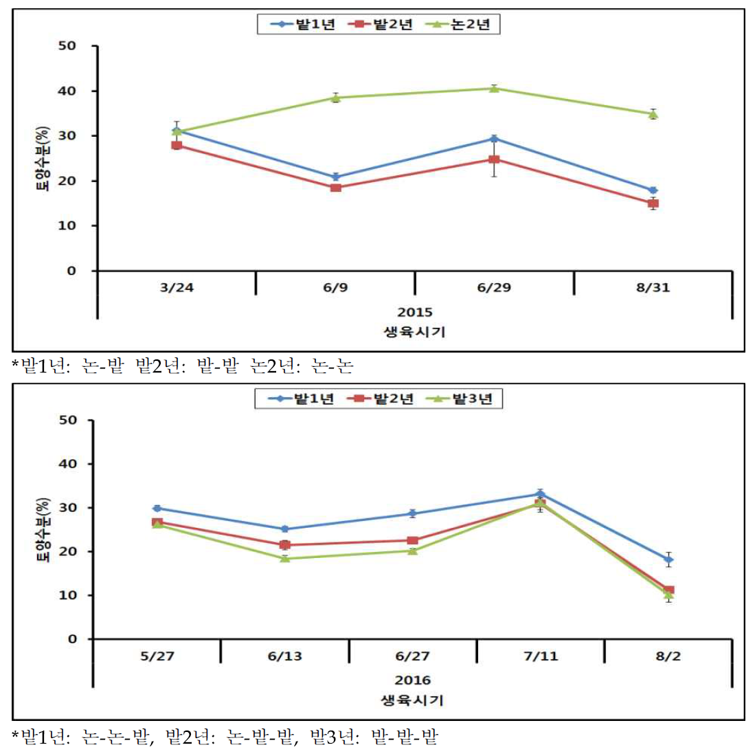 농지조성 후 옥수수 재배기간 동안 논밭윤환형태별 토양수분함량변화