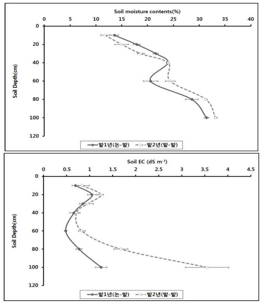 논밭윤환형태에 따른 옥수수 수확기 토양층위별 토양염류 및 수분함량 분포(2015년)