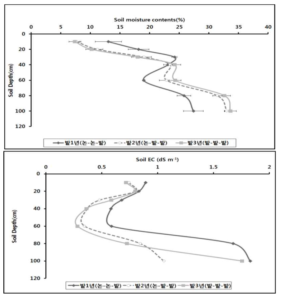 논밭윤환형태에 따른 옥수수 수확기 토양층위별 토양염류 및 수분함량 분포(2016년)