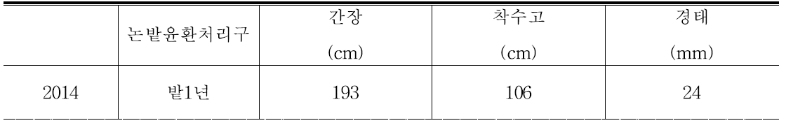 2014년도 간척지 농지조성 후 논밭윤환에 의한 옥수수 생육 특성