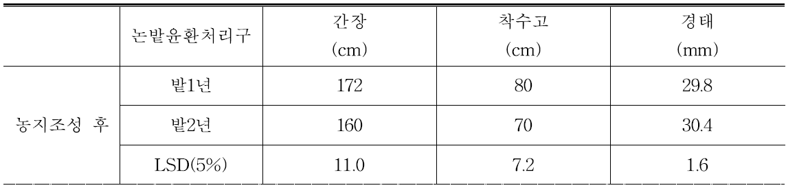 2015년도 간척지 농지조성 후 논밭윤환에 의한 옥수수 생육 특성