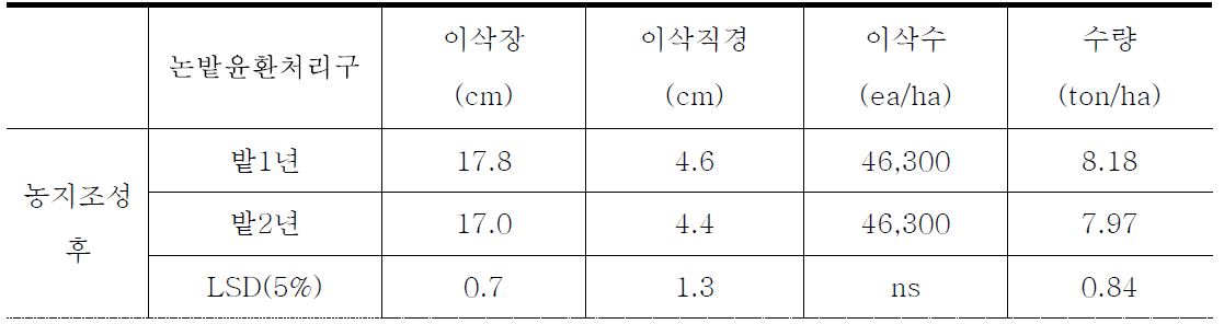 2015년도 간척지 농지조성 후 논밭윤환에 의한 옥수수 수량 특성