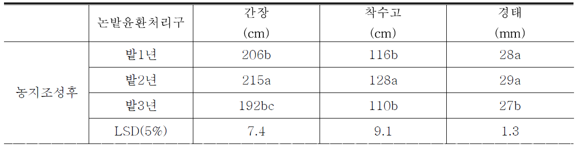 2016년도 간척지 농지조성 후 논밭윤환에 의한 옥수수 생육 특성