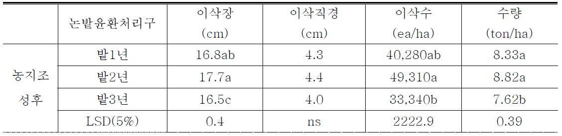 2016년도 간척지 농지조성 후 논밭윤환에 의한 옥수수 수량 특성