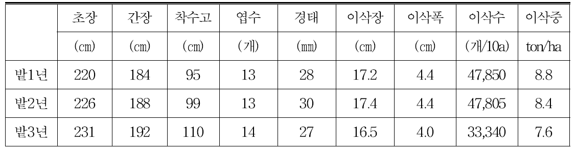 논밭윤환후 밭작물 재배기간별 옥수수 생육특성 성 및 수량