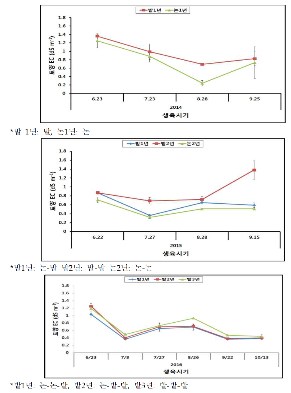 2014 ~ 2016 콩재배동안 논밭윤환에 따른 토양 EC 비교