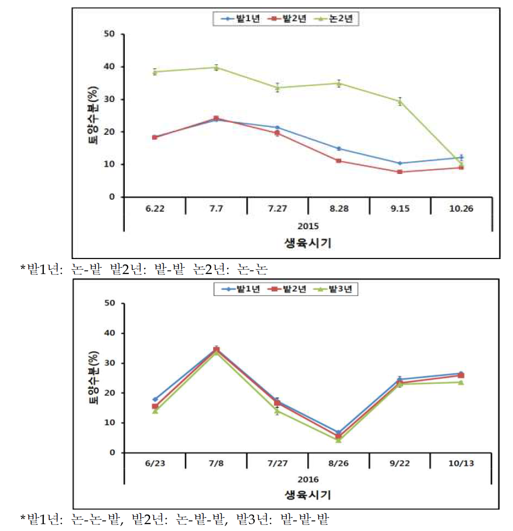 농지조성 후 콩 재배기간 동안 논밭윤환형태별 토양수분함량변화